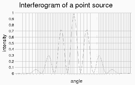 \includegraphics[scale=0.9]{interferogram.ps}